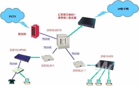 中兴通讯VDSL综合接入园区组网方案 硬件创新引领网络科技研发